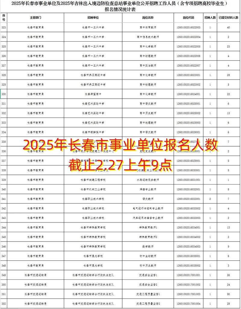 2025普安事业单位报名人数多少？-图3