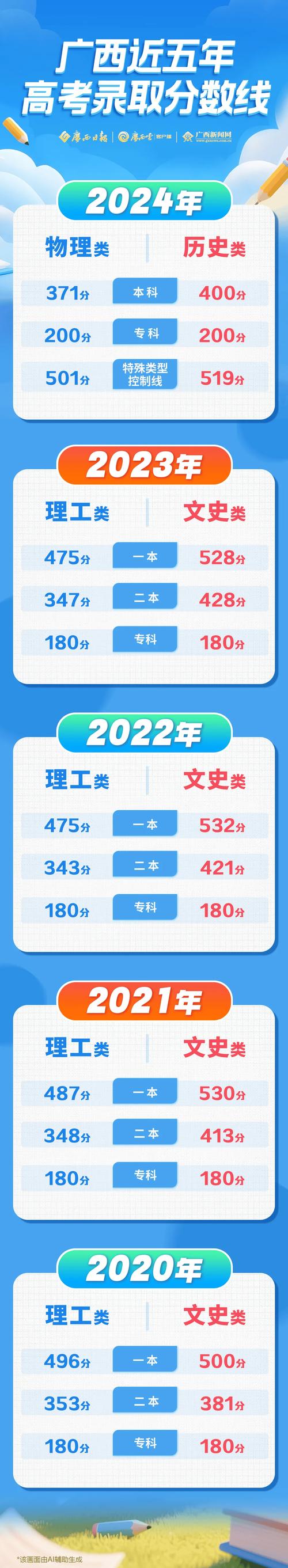 2025广西事业单位录取分数多少？-图2
