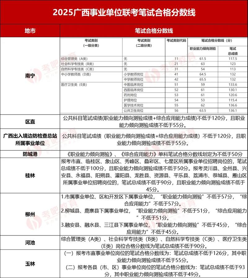 2025广西事业单位录取分数多少？-图1