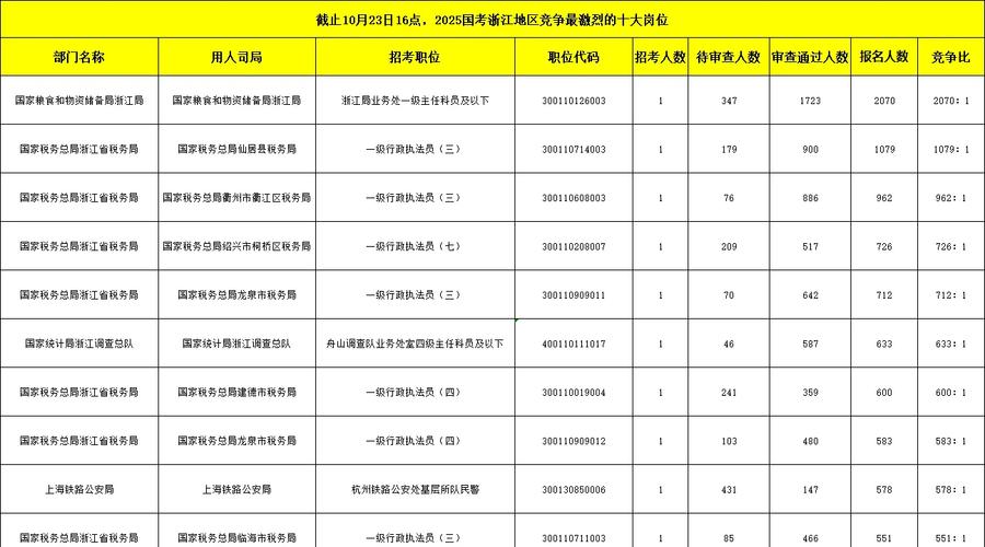 2025印江事业单位报名人数多少？-图2