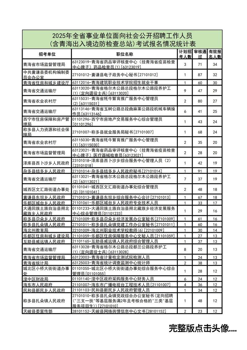 2025印江事业单位报名人数多少？-图3