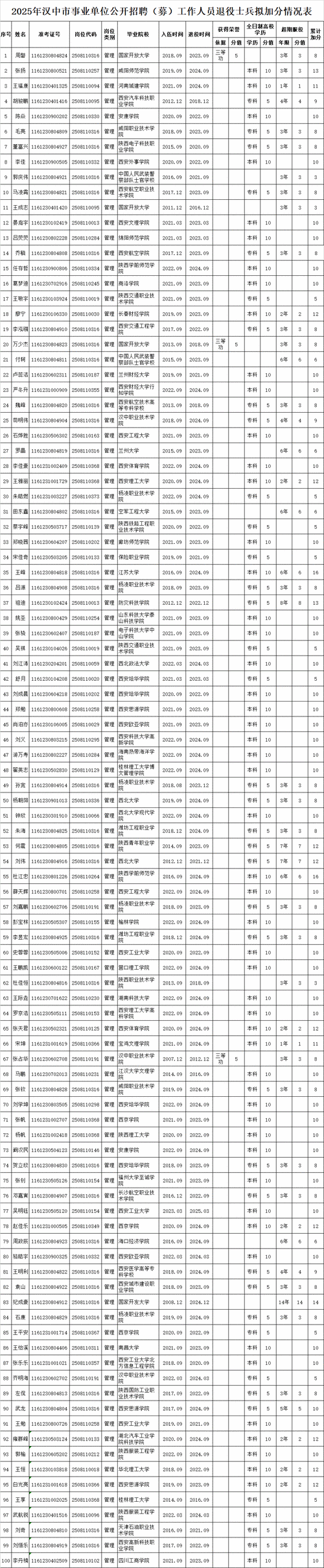 2025汉中事业单位笔试成绩何时公布？-图2