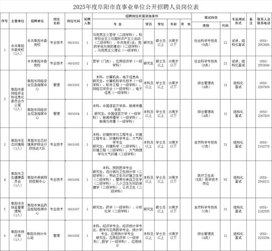 2025阜阳市直事业单位招聘何时开始？-图1