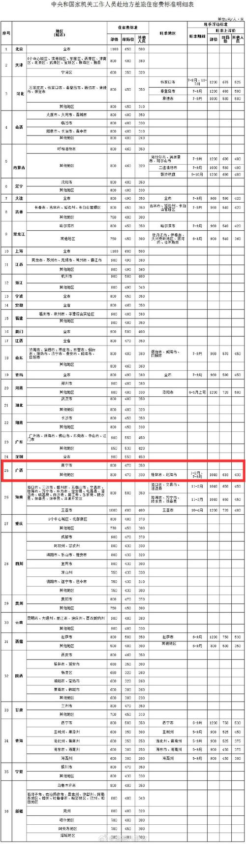 2025年事业单位出差住宿标准有何调整？-图1
