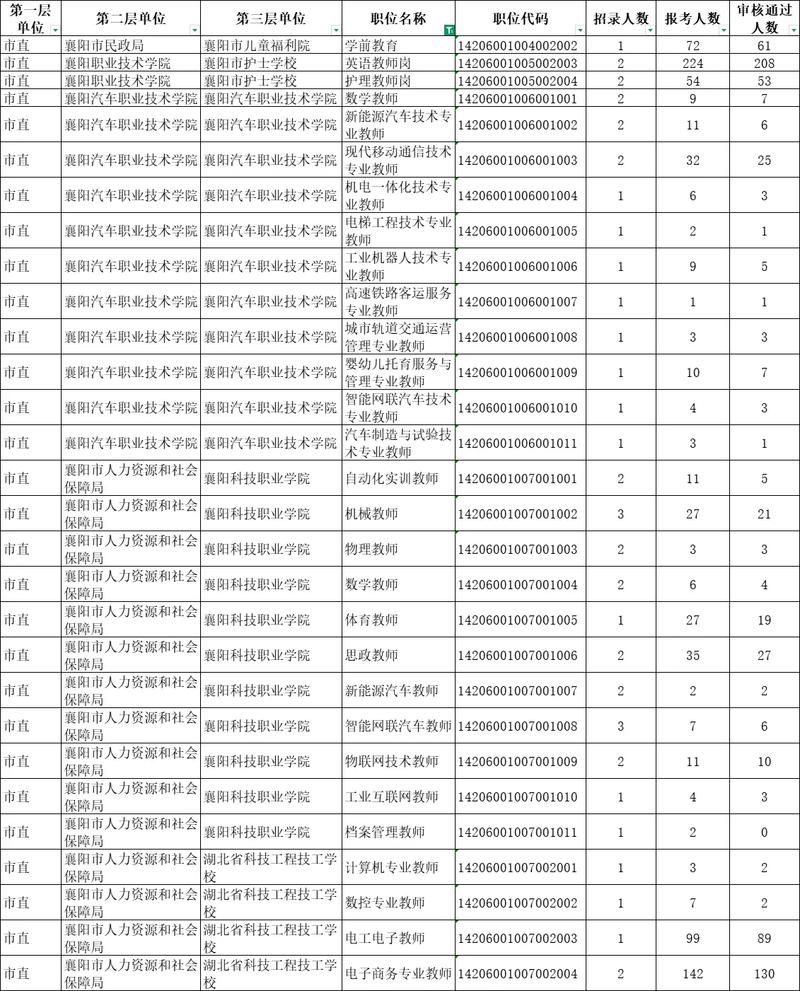 2025襄阳事业单位面试名单何时公布？-图3