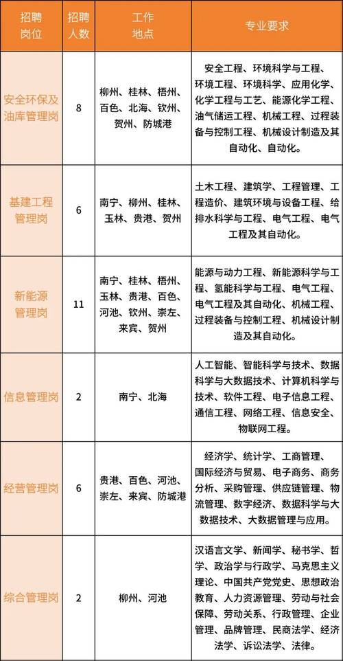 中石油校招专业目录有哪些专业?-图2 中石油校招专业目录有哪些专业?-图2