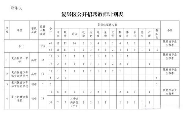 2025年复兴区教师招聘何时开始?-图2 2025年复兴区教师招聘何时开始?-图2