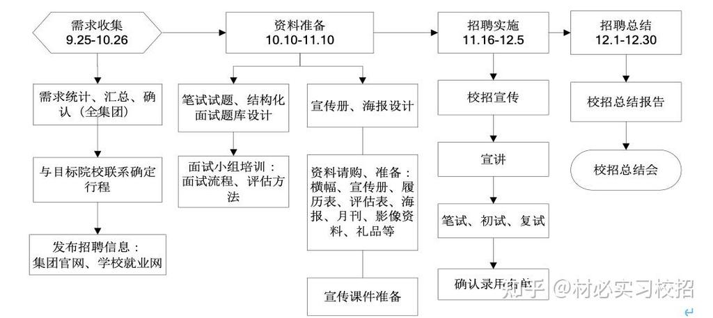 校园招聘基本流程是怎样的?-图2 校园招聘基本流程是怎样的?-图2