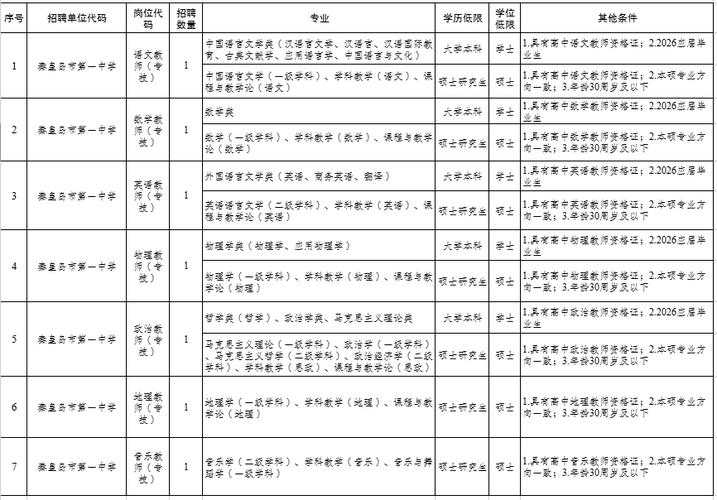 秦皇岛开发区教师招聘有何具体要求？-图3