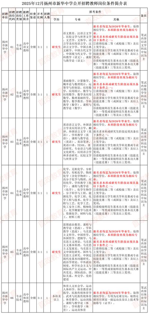 2025扬州中学教师招聘何时开始报名?-图1 2025扬州中学教师招聘何时开始报名?-图1