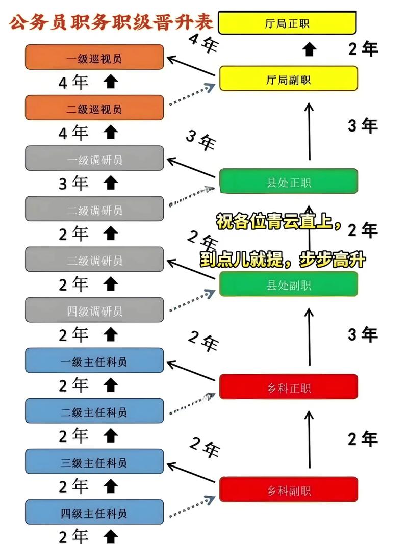 事业单位管理岗位职员等级晋升-图2