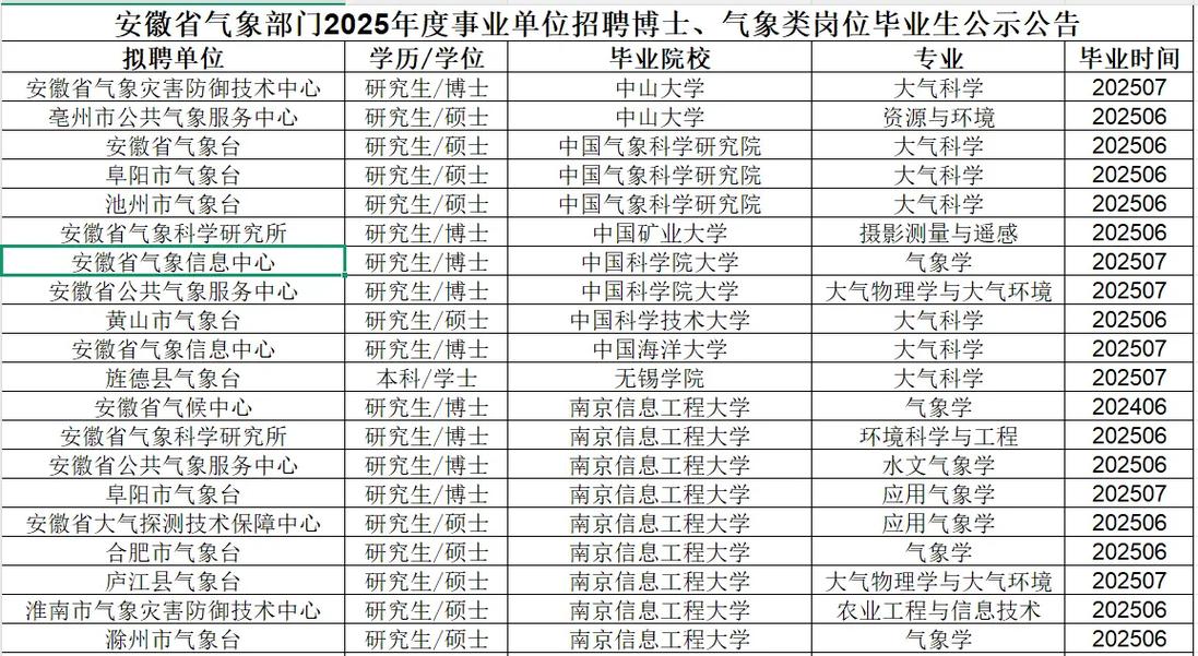 2025安徽事业单位招聘何时启动?-图3 2025安徽事业单位招聘何时启动?-图3