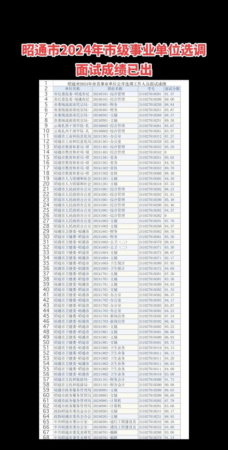 昭通市事业单位考试成绩查询-图1