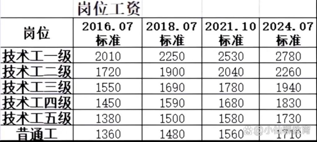2025事业单位工资标准表-图1 2025事业单位工资标准表-图1