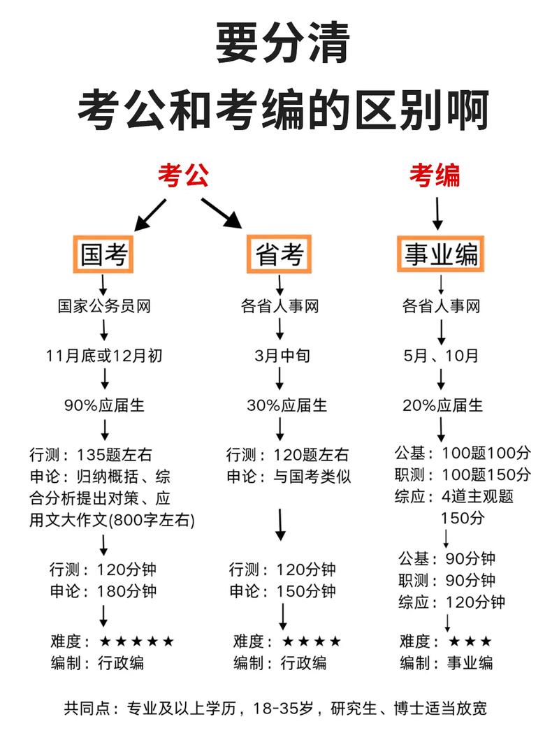公务员与事业单位考试,区别到底在哪?-图3 公务员与事业单位考试,区别到底在哪?-图3
