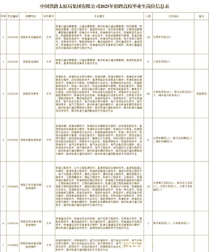 2025铁路局校招何时启动？有何岗位要求？-图3