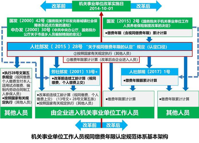 机关事业单位养老保险系统如何改革？-图1