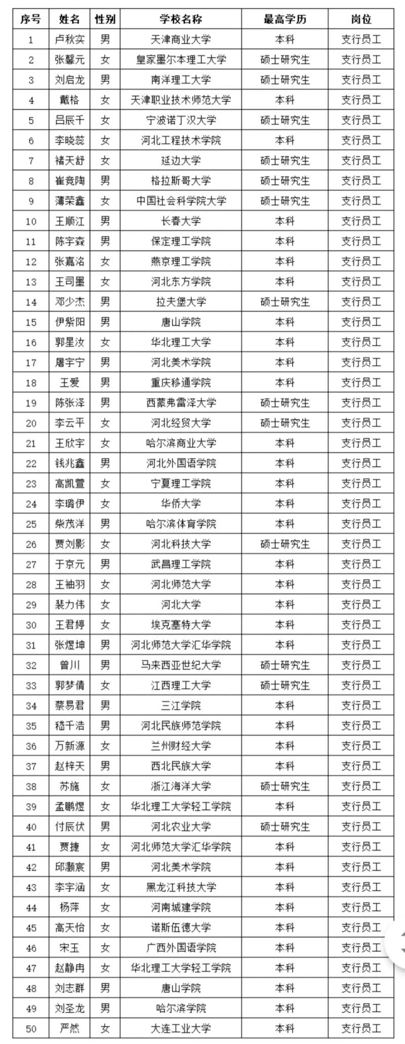 唐山银行校园招聘拟录取-图1