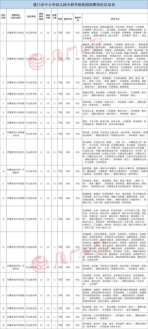 厦门中学招聘教师，有何具体要求？-图3