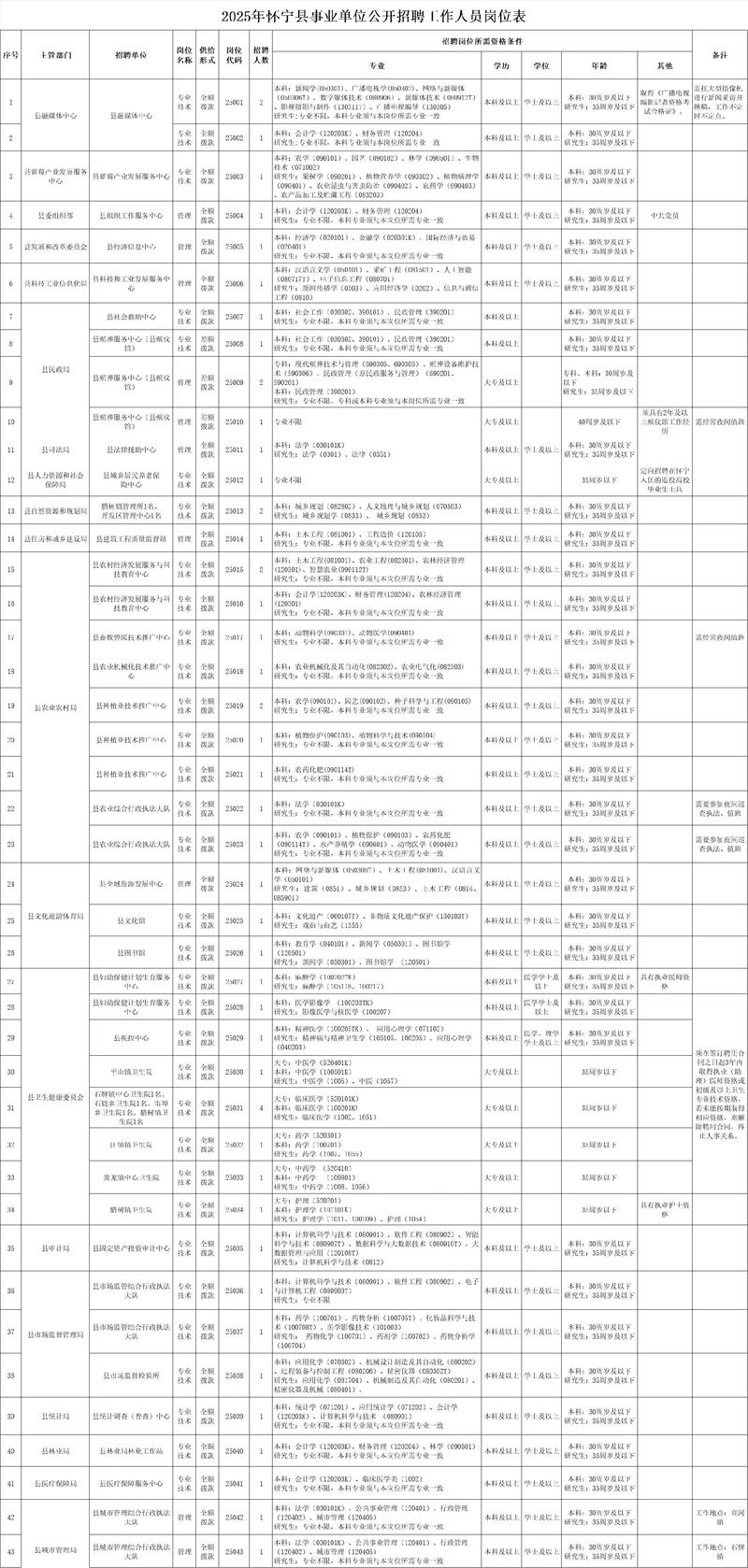 2025安庆事业单位招聘何时开始？-图2