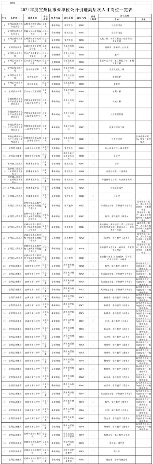 宣城事业单位2025招聘何时开始?-图1 宣城事业单位2025招聘何时开始?-图1