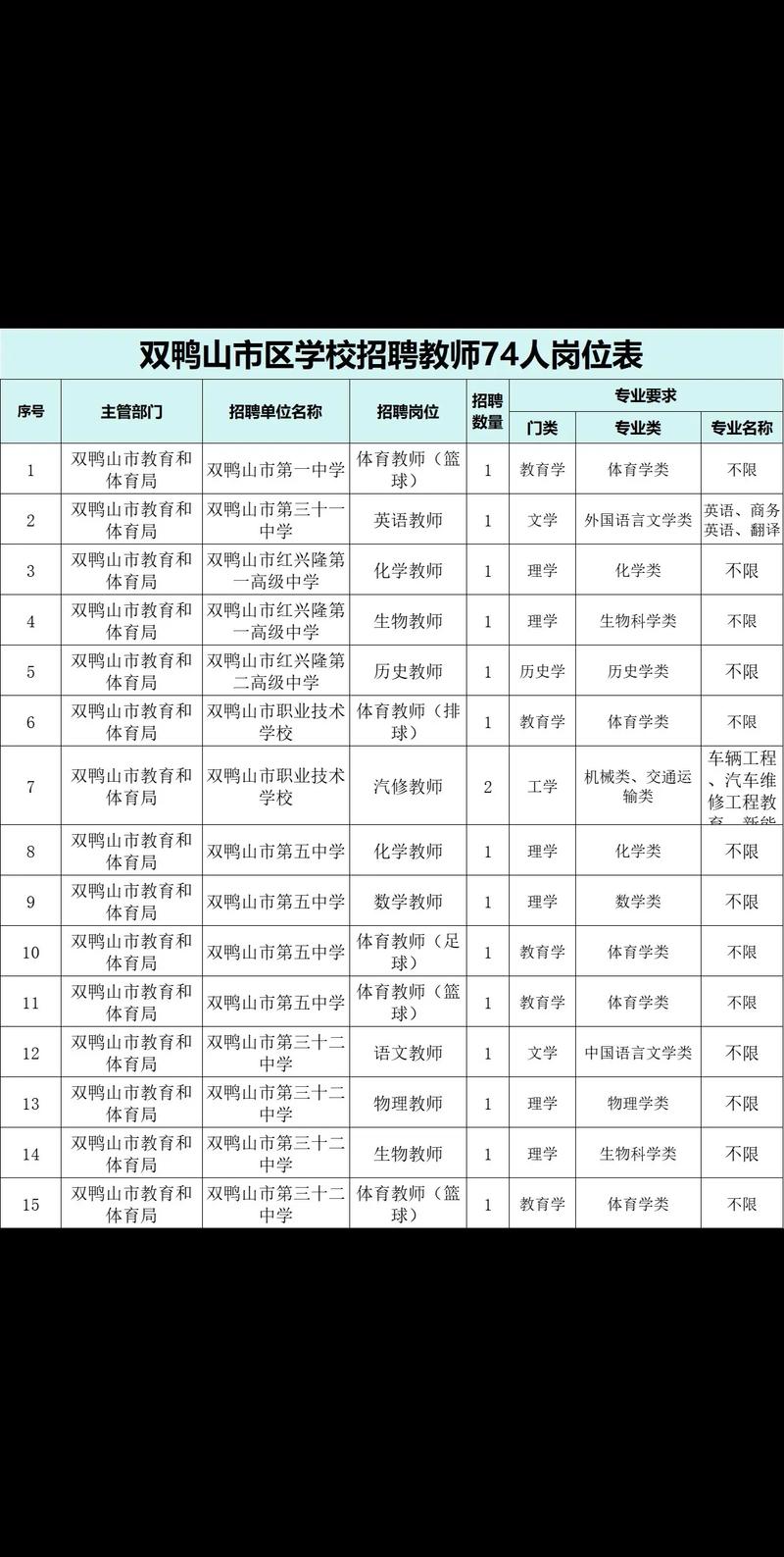 双鸭山英语教师招聘，有何具体要求？-图3