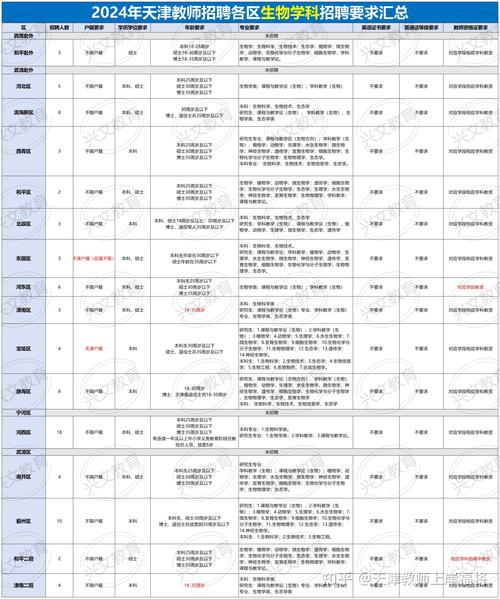 天津生物教师招聘有何要求？-图2