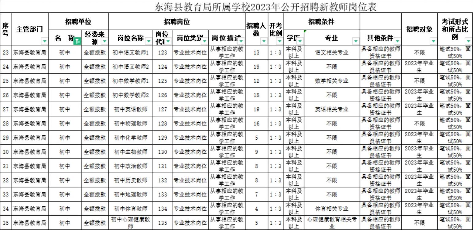 连云港东海县教师招聘何时开始?-图2 连云港东海县教师招聘何时开始?-图2