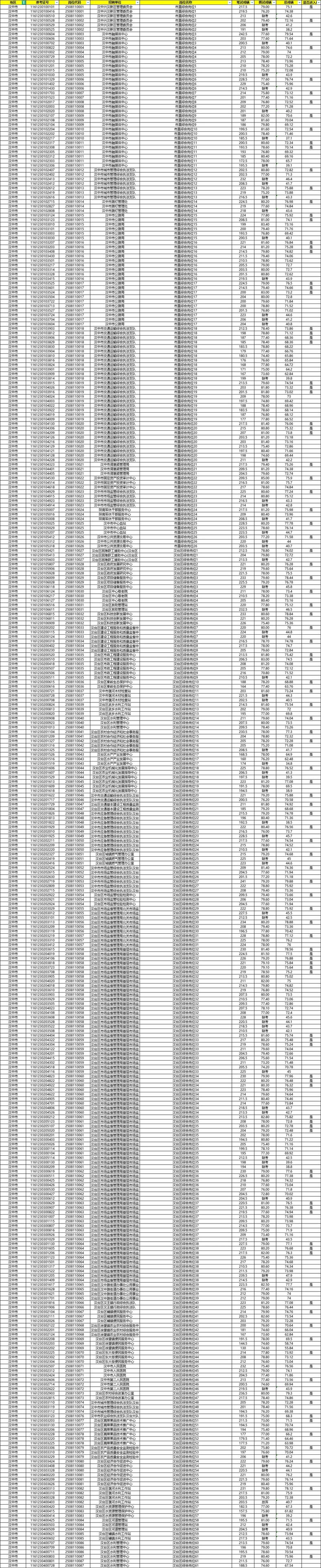 陕西省直事业单位考试成绩何时公布？-图2