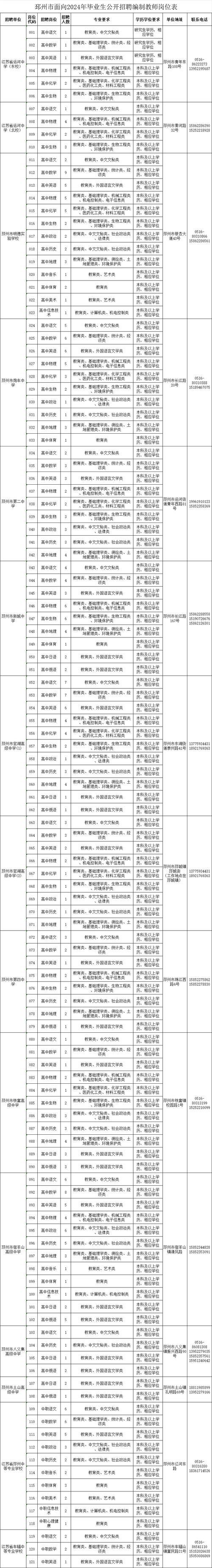 邳州招聘340名教师，有何具体要求？-图1