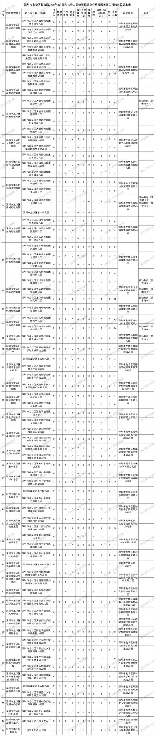 龙华区教师招聘625名，竞争激烈吗？-图1
