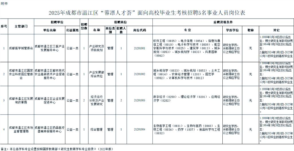 成都2025事业单位招聘何时开始报名?-图2 成都2025事业单位招聘何时开始报名?-图2