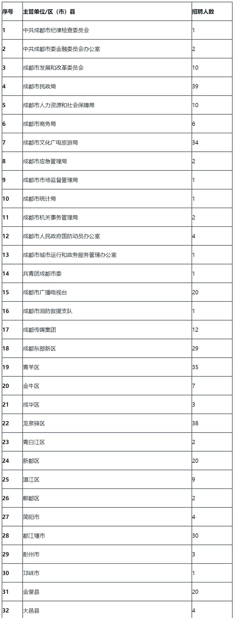 成都事业单位2025招聘何时启动？-图2