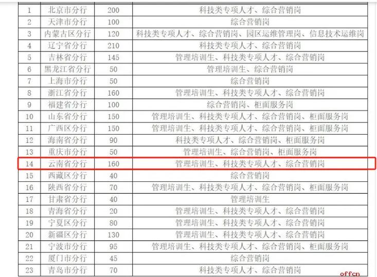 建行校园招聘有哪些职位?-图2 建行校园招聘有哪些职位?-图2