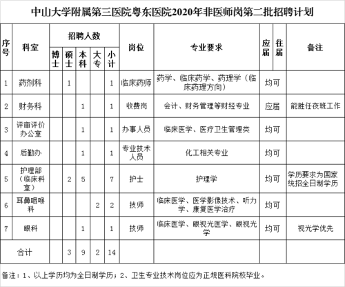 天津医院财务岗校园招聘有何要求？-图3