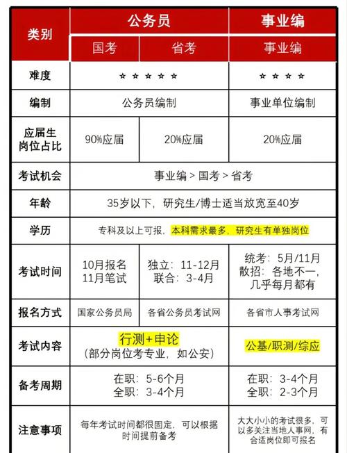 事业单位和公务员考试，到底有啥区别？-图1