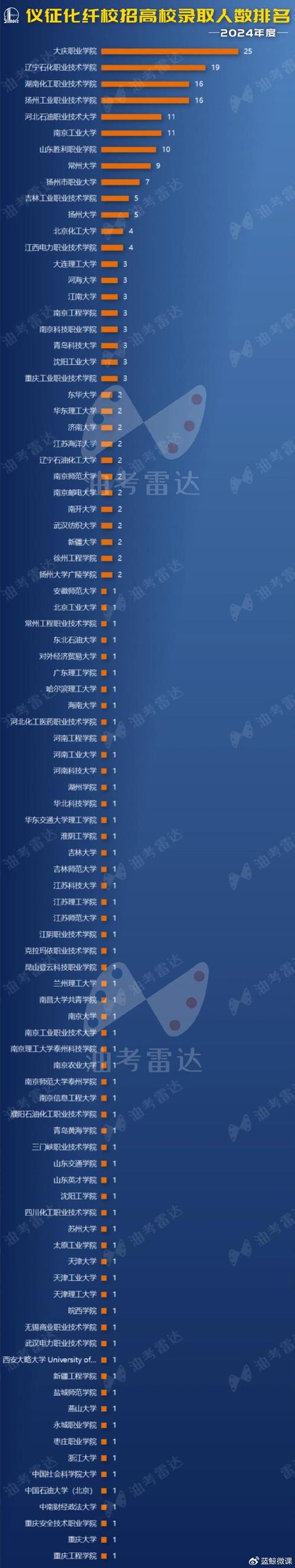 中石化仪征化纤校招何时开始?-图1 中石化仪征化纤校招何时开始?-图1