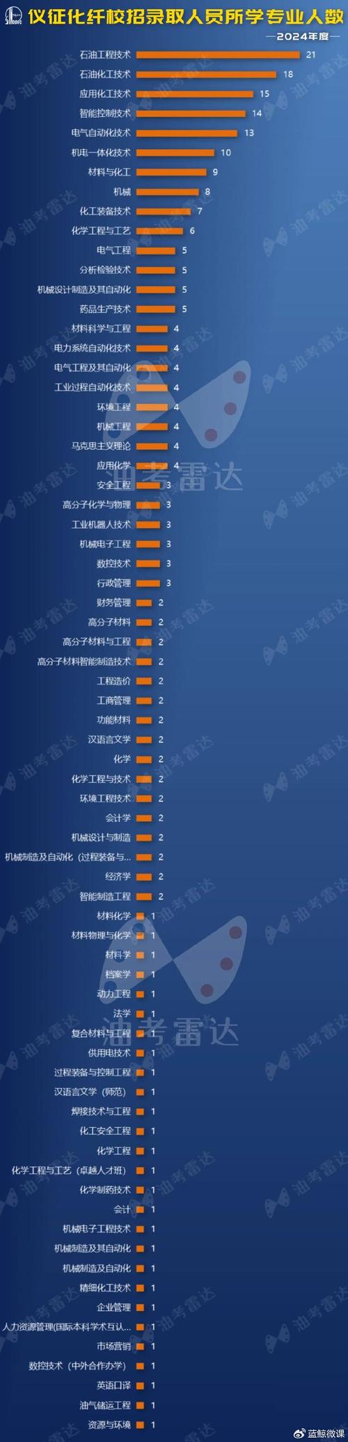 中石化仪征化纤校招何时开始?-图2 中石化仪征化纤校招何时开始?-图2