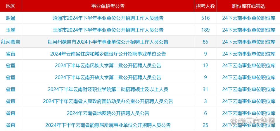 云南省事业单位招聘网官网入口在哪？-图2