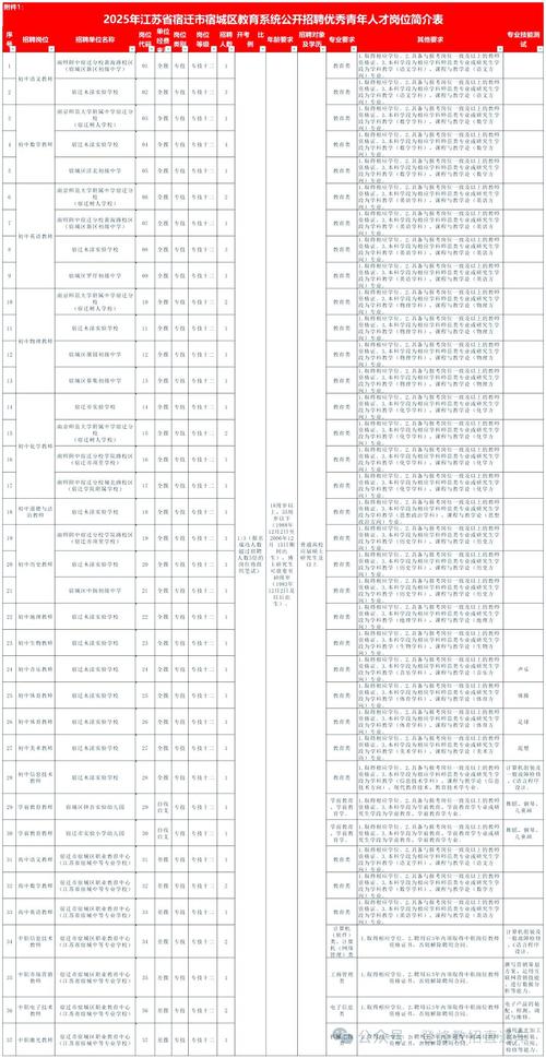 2025宿城区教师招聘何时开始报名？-图1