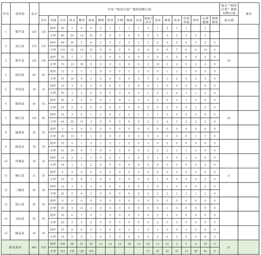 贵州特岗教师招聘表有哪些岗位？-图2
