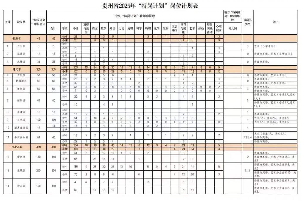 贵州特岗教师招聘表有哪些岗位？-图3