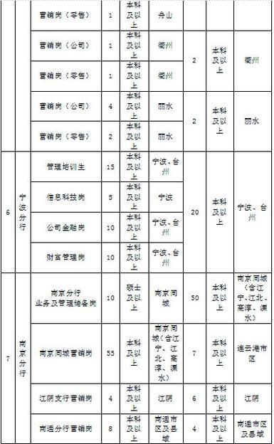哈尔滨浦发银行校园招聘何时开始？-图3