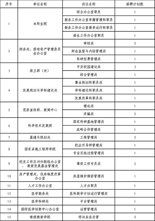 武汉事业单位招聘职位表-图1