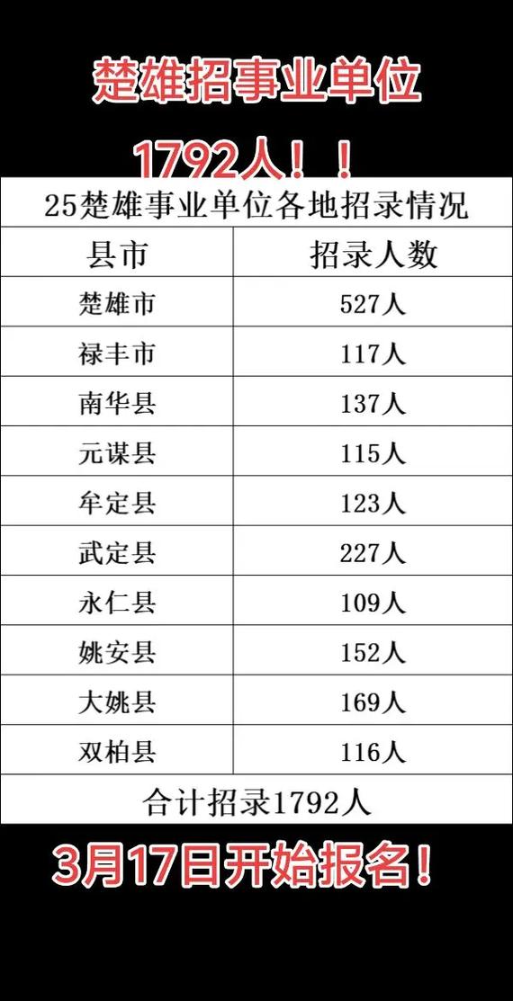 楚雄事业单位招聘岗位表有哪些岗位？-图1