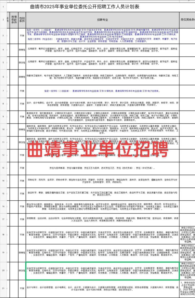 曲靖事业单位招聘岗位表-图2