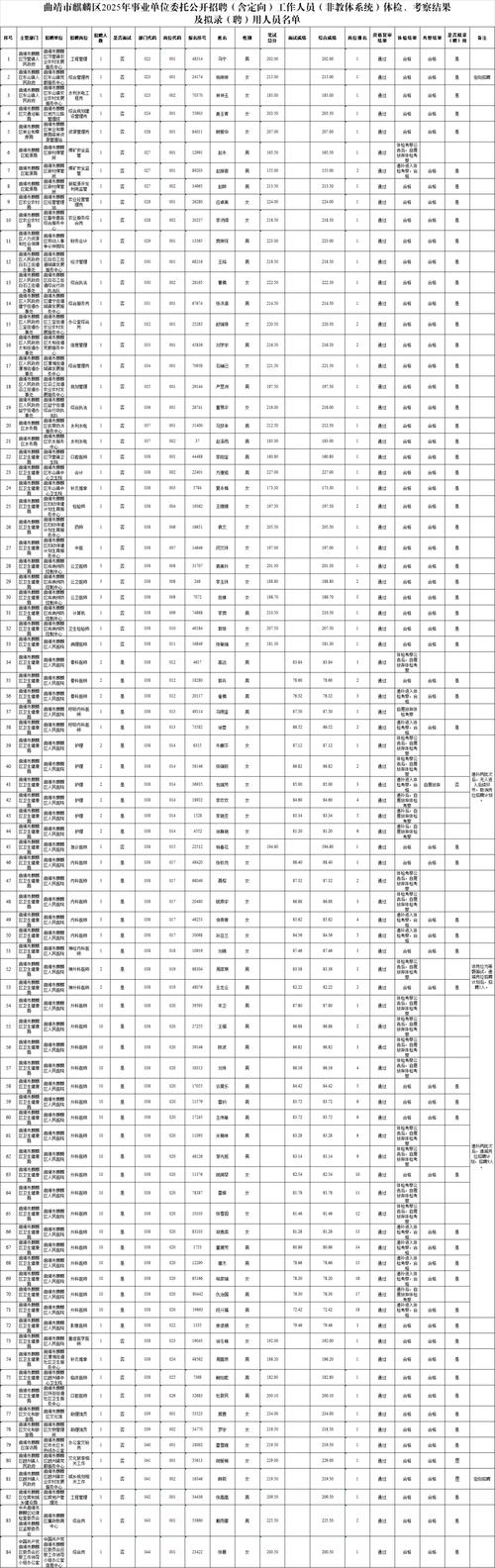 曲靖事业单位招聘岗位表-图3