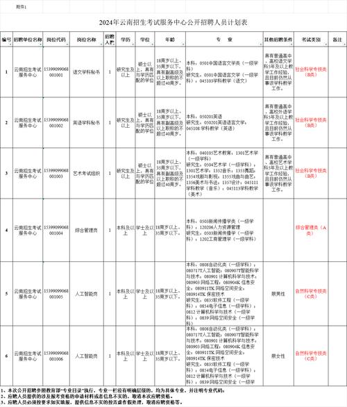 云南事业单位招聘职位表有哪些岗位？-图3