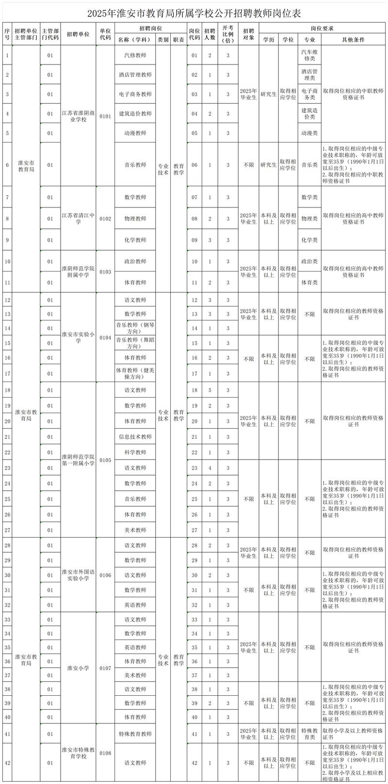 2025淮安教师招聘何时开始?-图3 2025淮安教师招聘何时开始?-图3