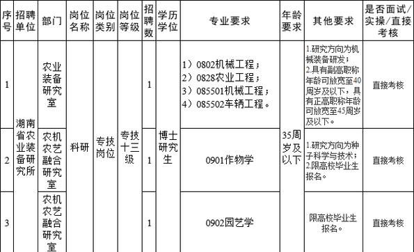 农科院2025校招何时启动？有哪些岗位？-图3